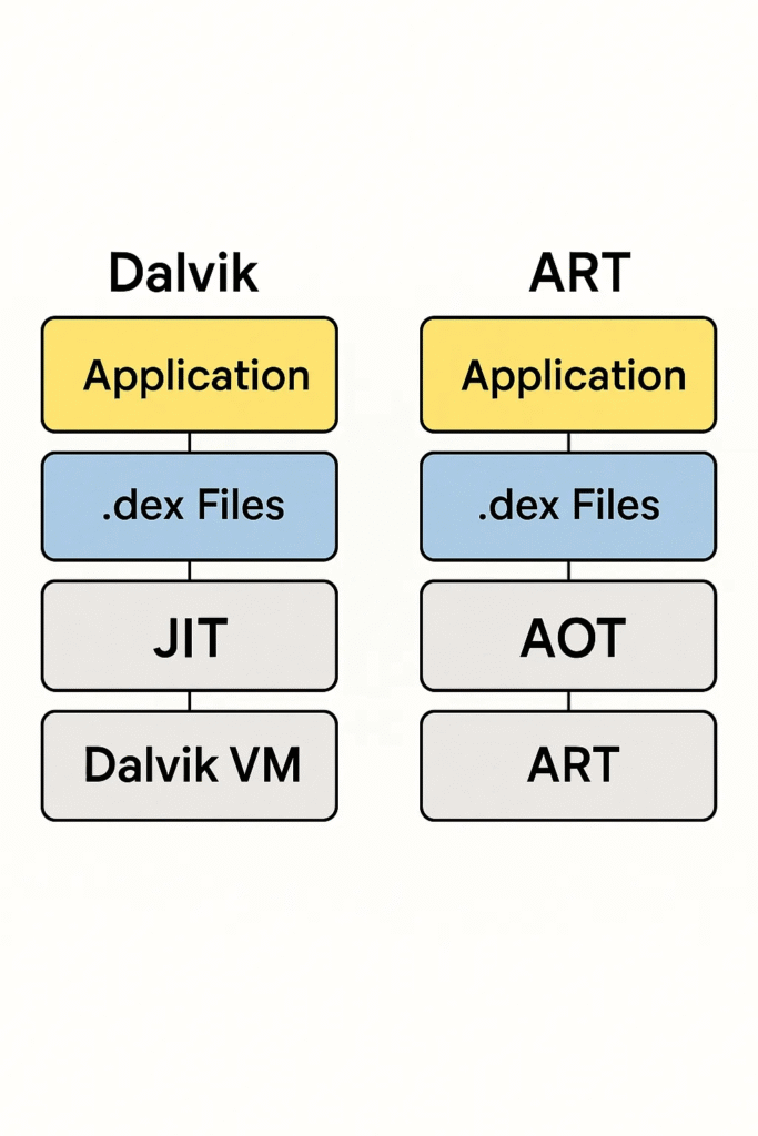 Android Runtime: Dalvik ve ART Mimarileri, Çalışma Prensipleri ...