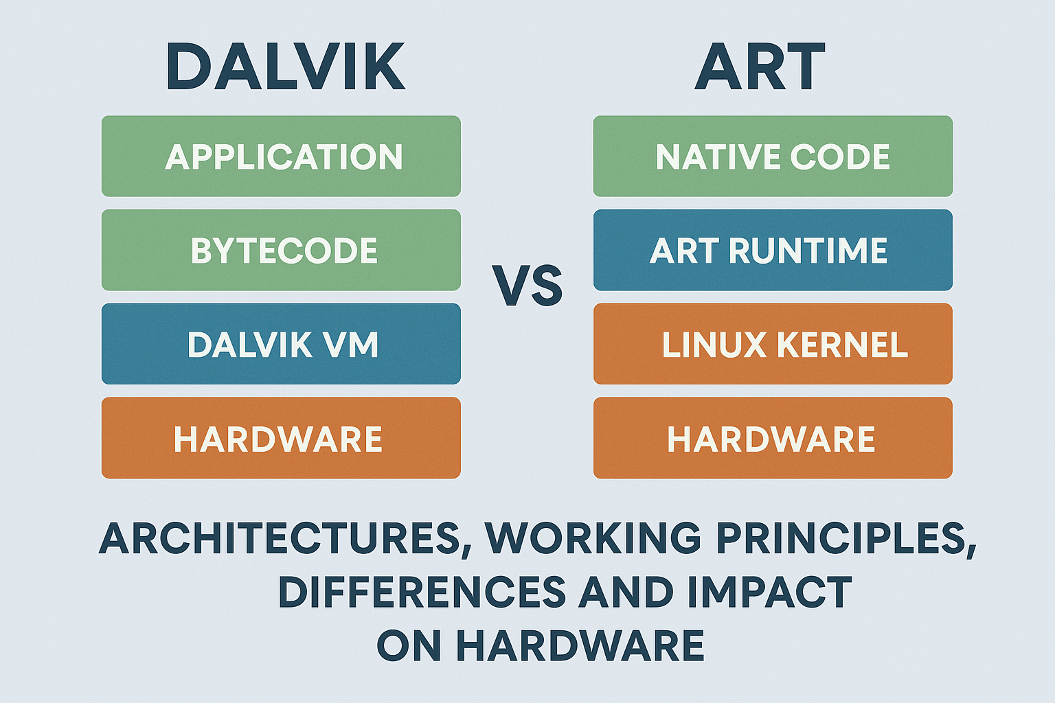Android Runtime: Dalvik ve ART Mimarileri, Çalışma Prensipleri, Farklılıkları ve Donanım Üzerindeki Etkileri