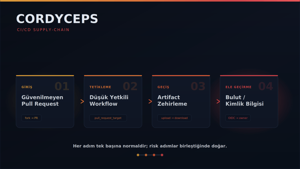 Açık Kaynak Tedarik Zincirinde Yeni Tehdit: Cordyceps GitHub Actions İş Akışlarını Hedef Alıyor cordyceps saldiri zinciri 1