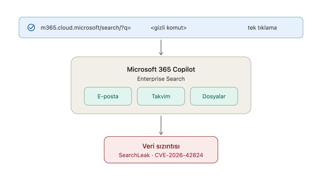 Microsoft 365 Copilot SearchLeak (CVE-2026-42824): Tek Tıkla Veri Sızıntısı Riski searchleak featured image